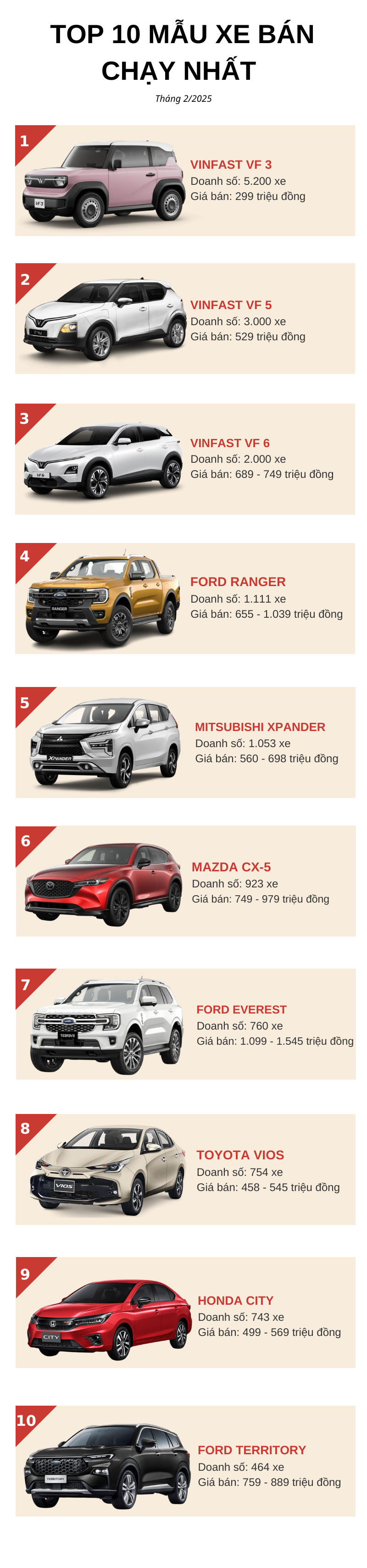 Top 10 ô tô bán chạy nhất tháng 2/2025: Bộ 3 VinFast "đỉnh nóc", Ford ghi điểm - Ảnh 1