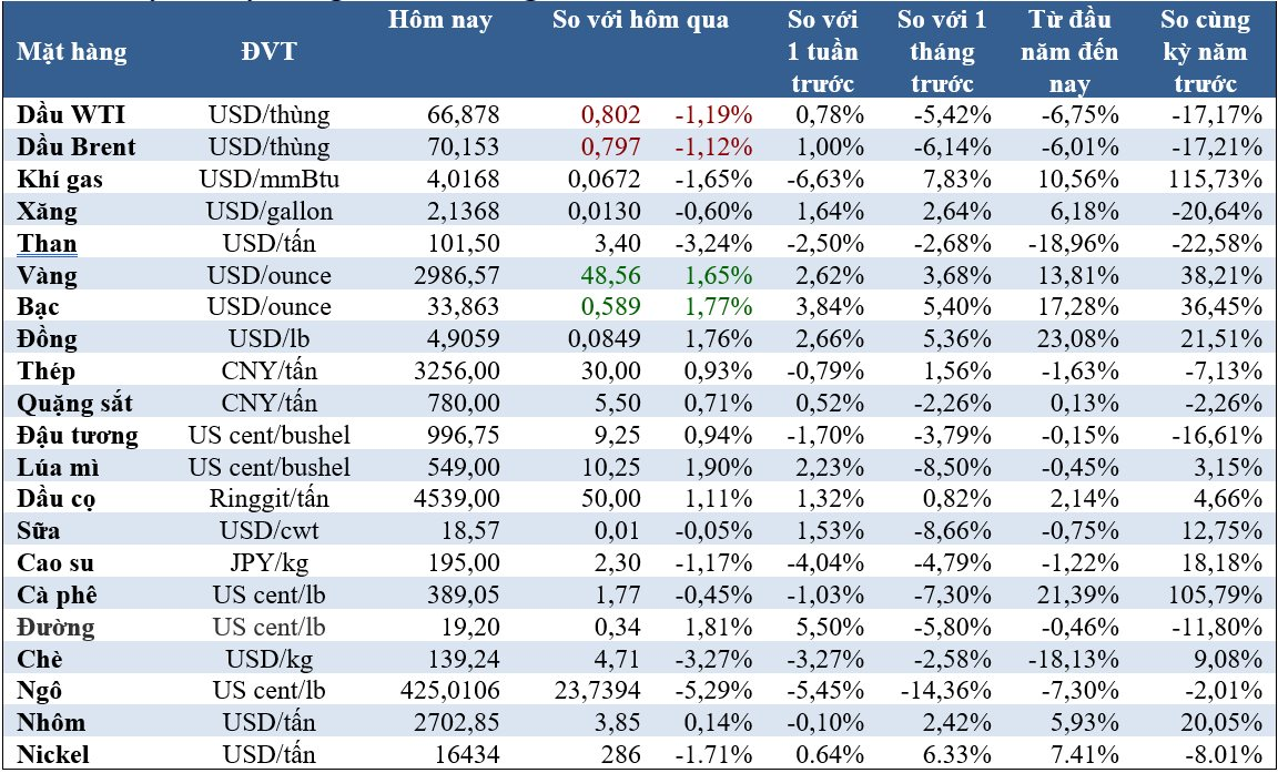 Thị trường ngày 14/3: Giá vàng lập kỷ lục mới, cà phê robusta tăng do nguồn cung khan hiếm - Ảnh 2