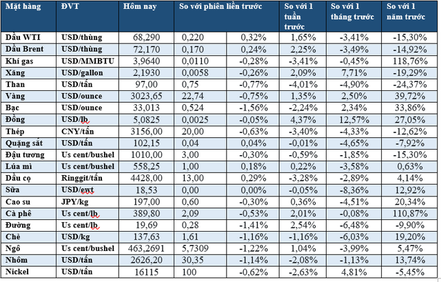 Thị trường ngày 22/03: Dầu tăng, vàng giảm, ca cao thấp nhất 4 tháng - Ảnh 2