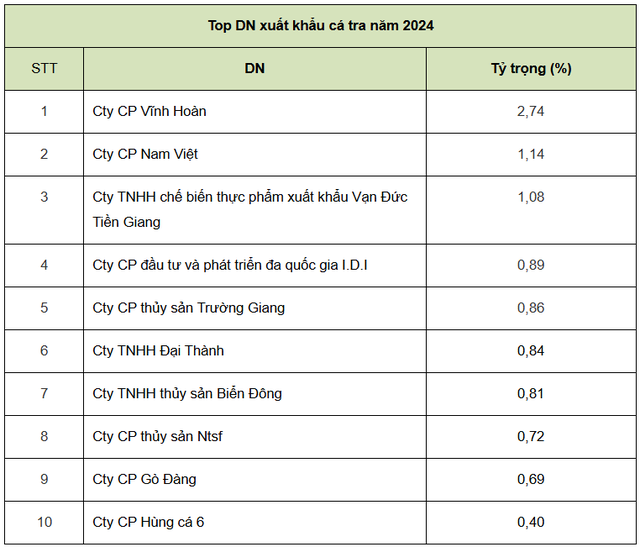 Mặt hàng Việt Nam xuất khẩu đứng đầu thế giới: DN đầu bảng chưa từng thay đổi suốt 10 năm qua - Ảnh 5