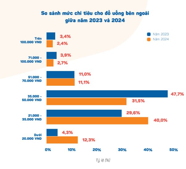 Người Việt 'đi cà phê' 3-4 lần/tuần: Ngành đồ uống thu hơn 118 nghìn tỷ đồng năm 2024 - Ảnh 2