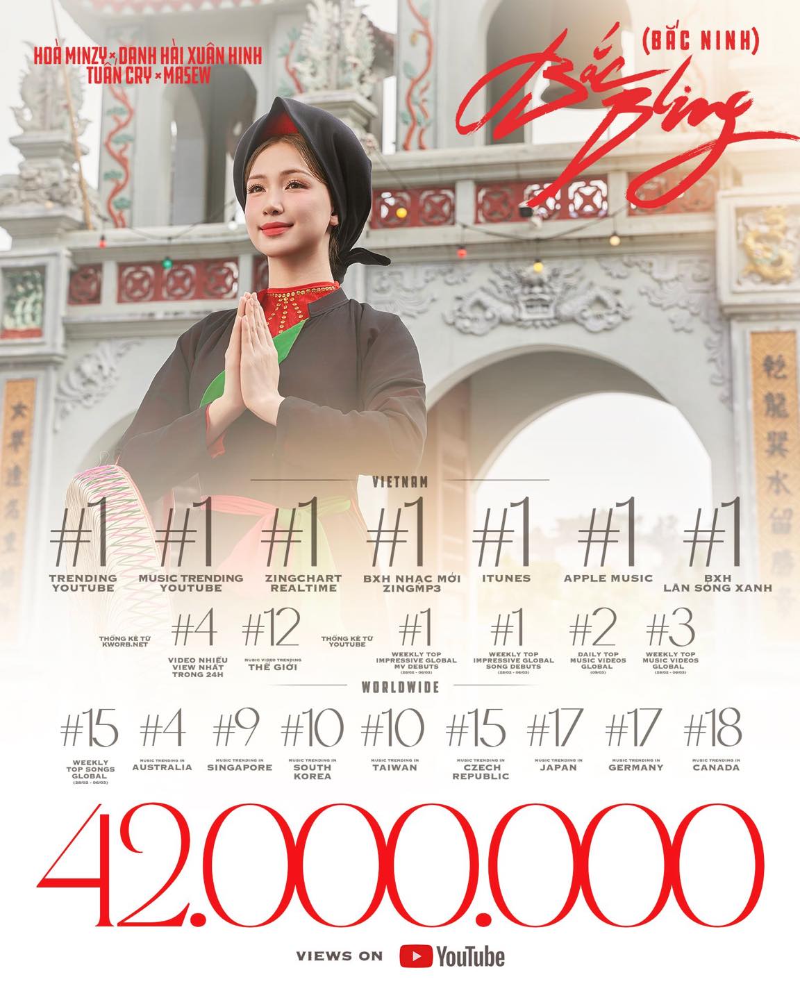 'Bắc Bling' leo lên Top 1 YouTube toàn cầu, Hòa Minzy có thể thu về bao nhiêu tiền? - Ảnh 1