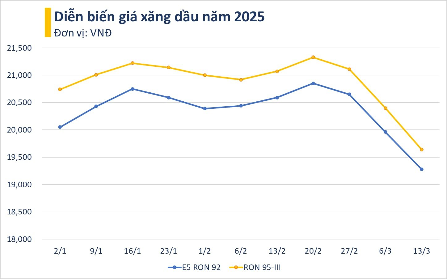 Giá xăng tiếp tục giảm mạnh, xuống mức thấp nhất gần 4 năm qua - Ảnh 2