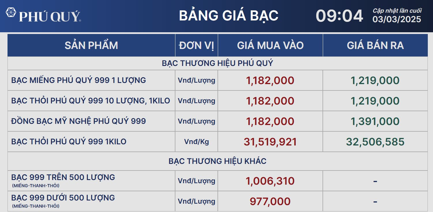 Giá bạc hôm nay 3/3: ổn định theo phiên trước - Ảnh 2