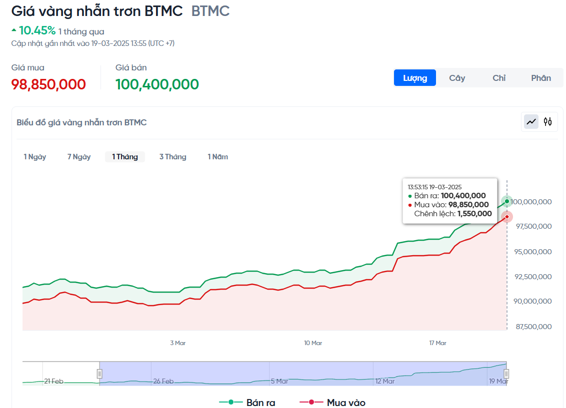 Giá vàng nhẫn chạm mốc lịch sử 100 triệu đồng/lượng, 1 lượng vàng có thể mua được gì? - Ảnh 1