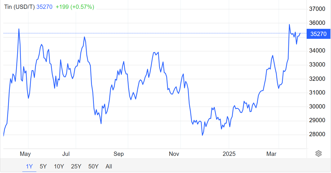 Sau động đất tại Myanmar, giá một kim loại quan trọng bất ngờ tăng vọt, Trung Quốc 'đau đầu' vì là người mua lớn nhất - Ảnh 1