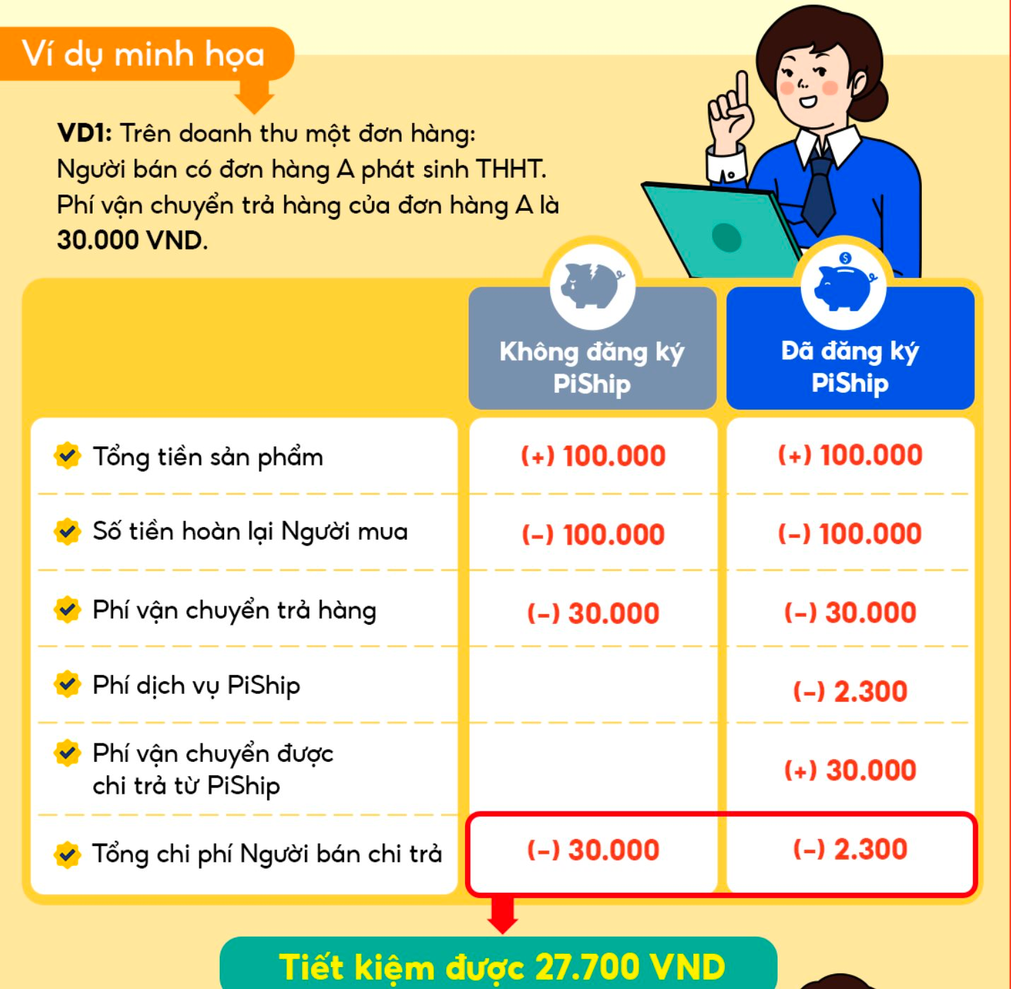 Nóng: Shopee tung chính sách mới, các nhà bán hàng lập tức 'kêu than', dự định tăng giá sản phẩm lên 30% - Ảnh 3