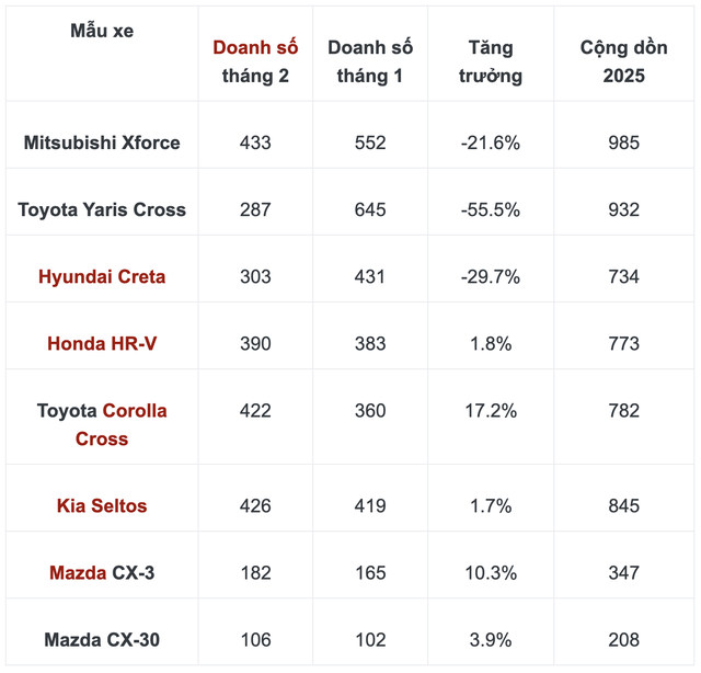 Nhóm xe SUV cỡ B hụt hơi - Ảnh 3