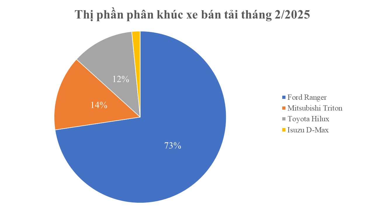 Thị trường teo tóp, hãng xe này vẫn bất ngờ bùng nổ doanh số tại Việt Nam: Sức bán tăng 65%, 3 mẫu xe lọt top 10 bán chạy - Ảnh 1