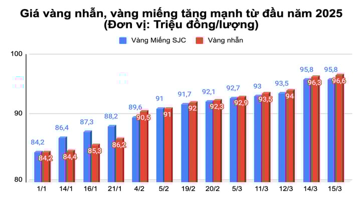 Giá vàng tăng dữ dội thế nào từ đầu năm 2025? - Ảnh 1