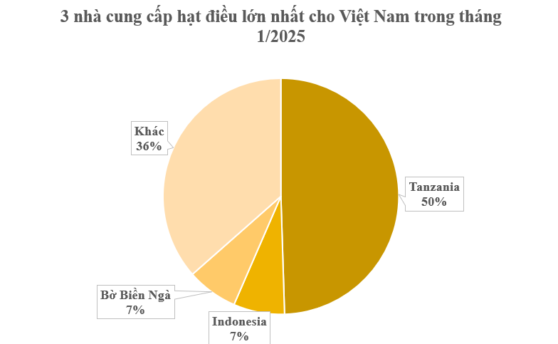 Hàng chục nghìn tấn hàng từ châu Phi giúp Việt Nam xuất khẩu bỏ xa cả thế giới: Giá tăng phi mã, nước ta chi hơn 170 triệu gom hàng trong tháng 1 - Ảnh 2