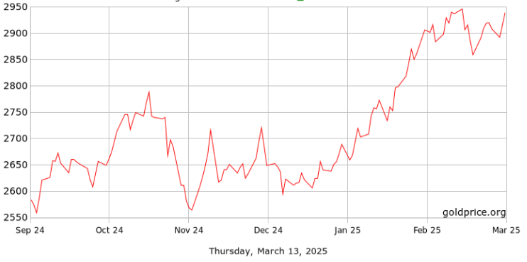 Vàng nhẫn lên 95 triệu đồng/lượng, chênh lệch giá vàng thế giới với Việt Nam ra sao? - Ảnh 1