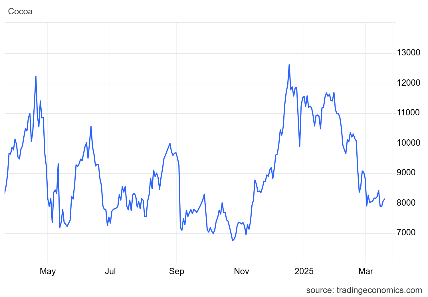 Từ đầu năm, mặt hàng này đang giảm mạnh hơn cả cổ phiếu FPT - chính là loại nguyên liệu Việt Nam được đánh giá có chất lượng cao nhất thế giới - Ảnh 1