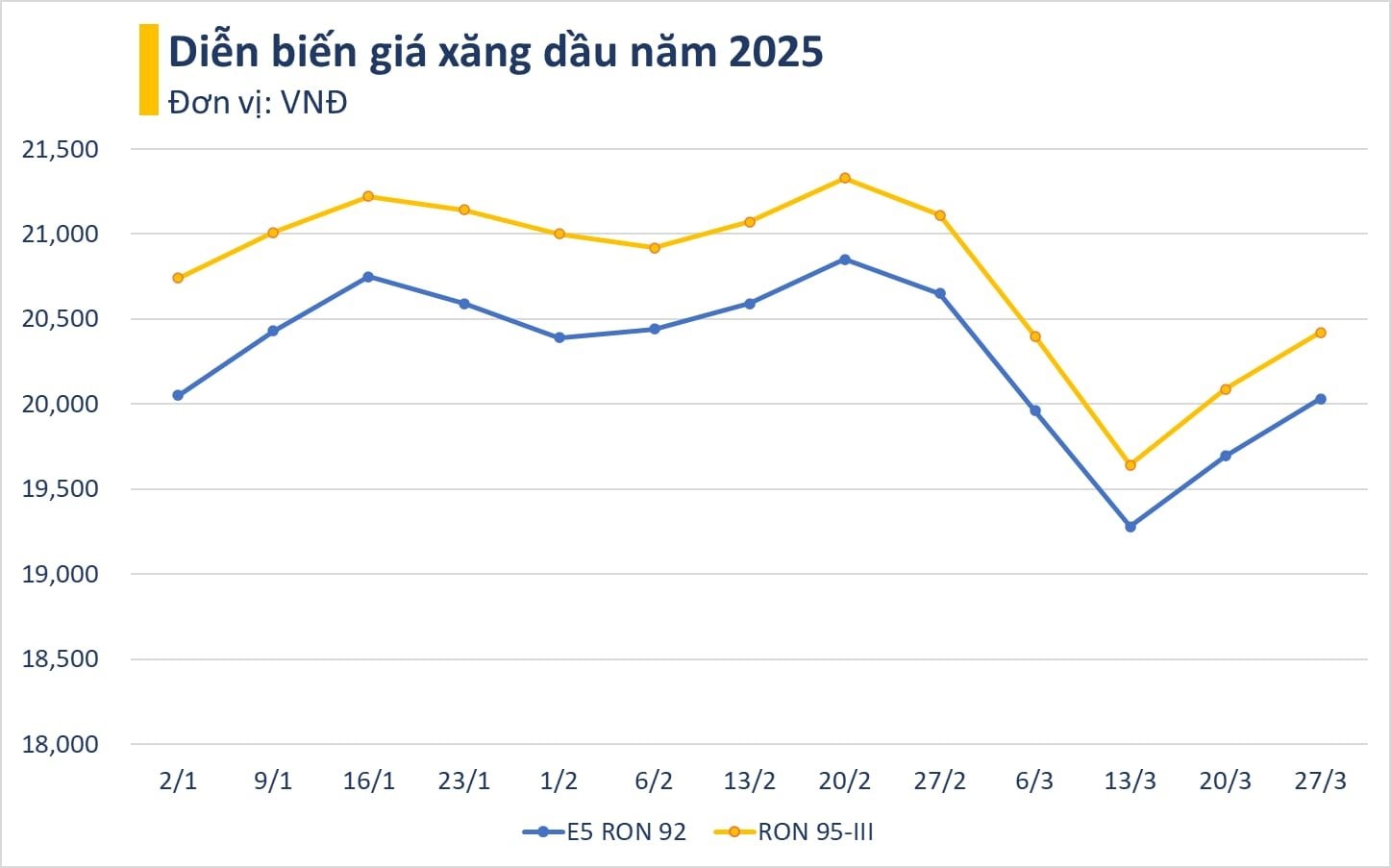 Giá xăng tăng mạnh, RON 95 lên sát 20.500 đồng/lít - Ảnh 2