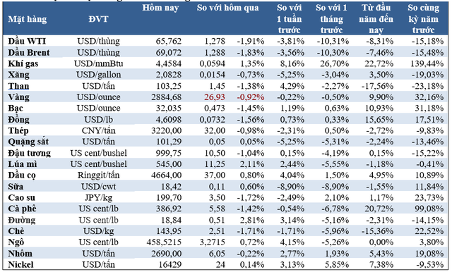 Thị trường ngày 11/3/2025: Giá dầu và vàng giảm, cao su thấp nhất 4 tháng, cobalt tăng mạnh - Ảnh 1