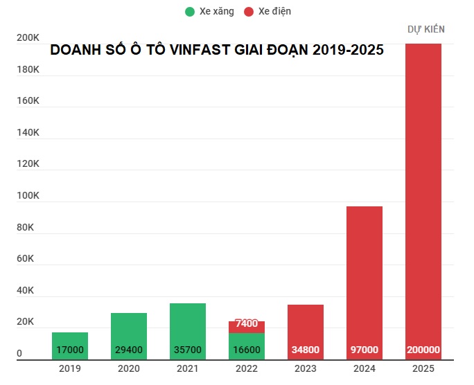 Mục tiêu 200.000 xe của VinFast dễ hay khó? - Ảnh 1