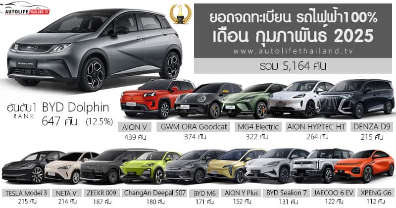 Buồn của thị trường ô tô lớn thứ 2 ĐNÁ: cuộc chiến giá xe điện khốc liệt nhưng doanh số toàn thị trường vẫn lao dốc, chưa bằng 1 nửa VinFast ở Việt Nam - Ảnh 2