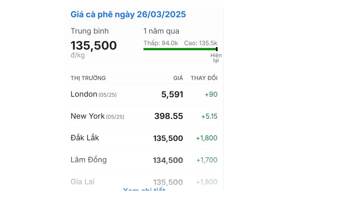 Giá cà phê trong nước phá kỷ lục, nông dân tiếp tục găm hàng - Ảnh 1