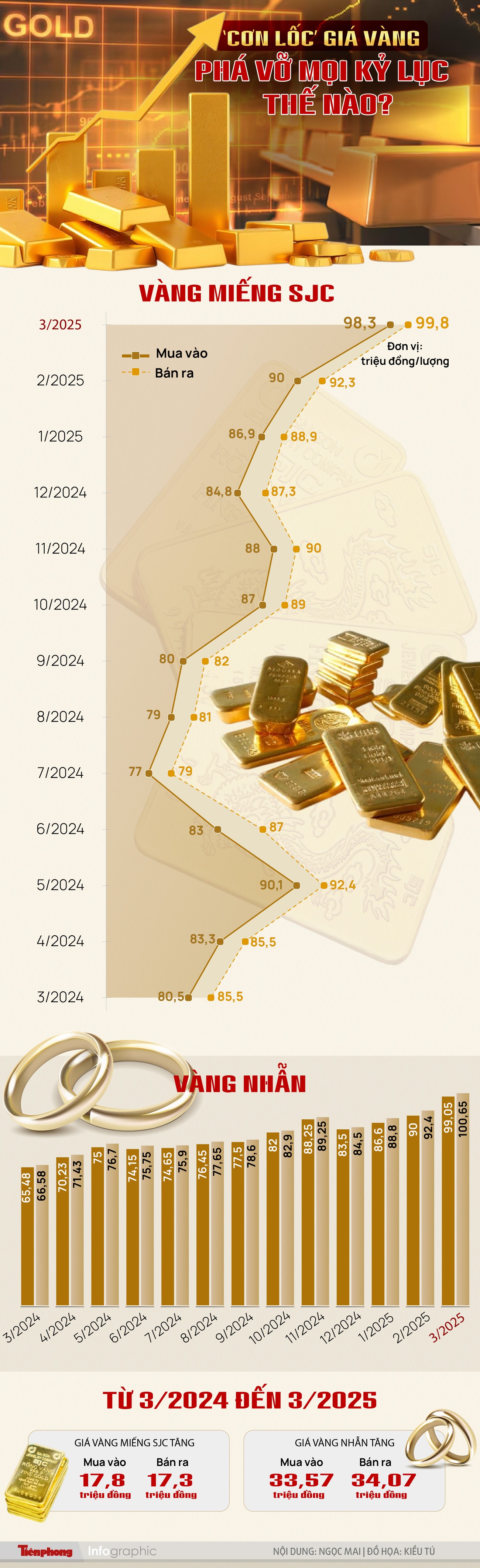 ‘Cơn lốc’ giá vàng phá vỡ mọi kỷ lục thế nào? - Ảnh 1