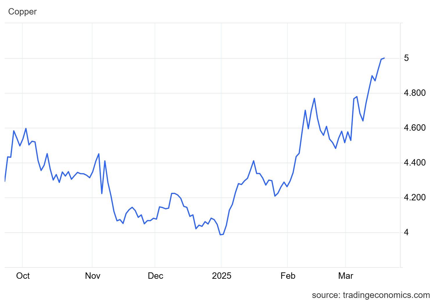 Vàng, bạc đều tăng phi mã, thêm một kim loại màu tăng giá 12% kể từ đầu năm, nguồn cung liên tục thiếu hụt - Ảnh 1