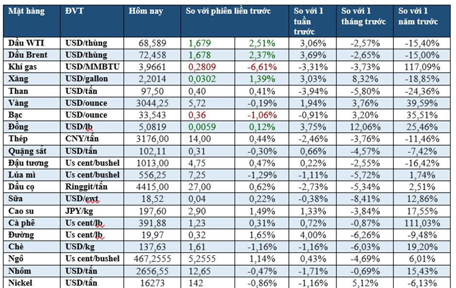 Thị trường ngày 21/03: Dầu tăng, vàng chững lại, gạo thấp nhất 2 năm - Ảnh 1