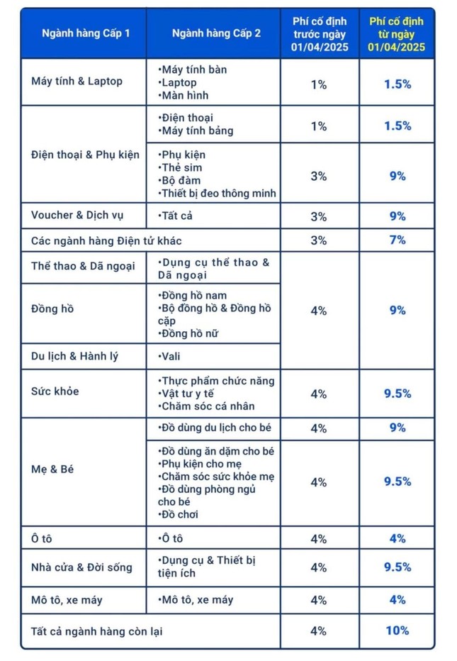 Bức xúc vì Shopee, Tiktok Shop đồng loạt tăng phí - Ảnh 1