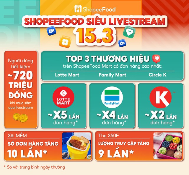 ShopeeFood Livestream 15.3: Tiếp sức cho "gã khổng lồ" - hỗ trợ "tân binh" ẩm thực - Ảnh 1