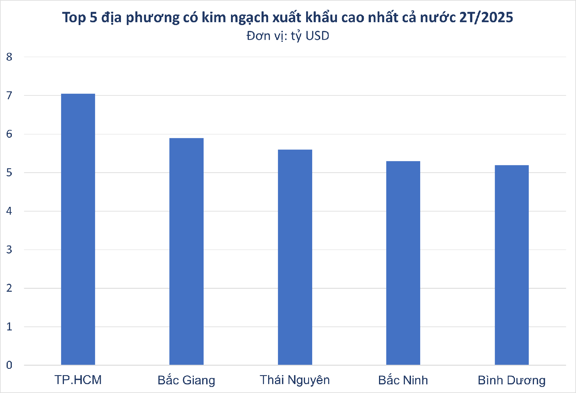 Tỉnh có diện tích nhỏ nhất Việt Nam lọt top 5 địa phương có kim ngạch xuất khẩu lớn nhất, sở hữu mặt hàng công nghệ tỷ USD - Ảnh 1