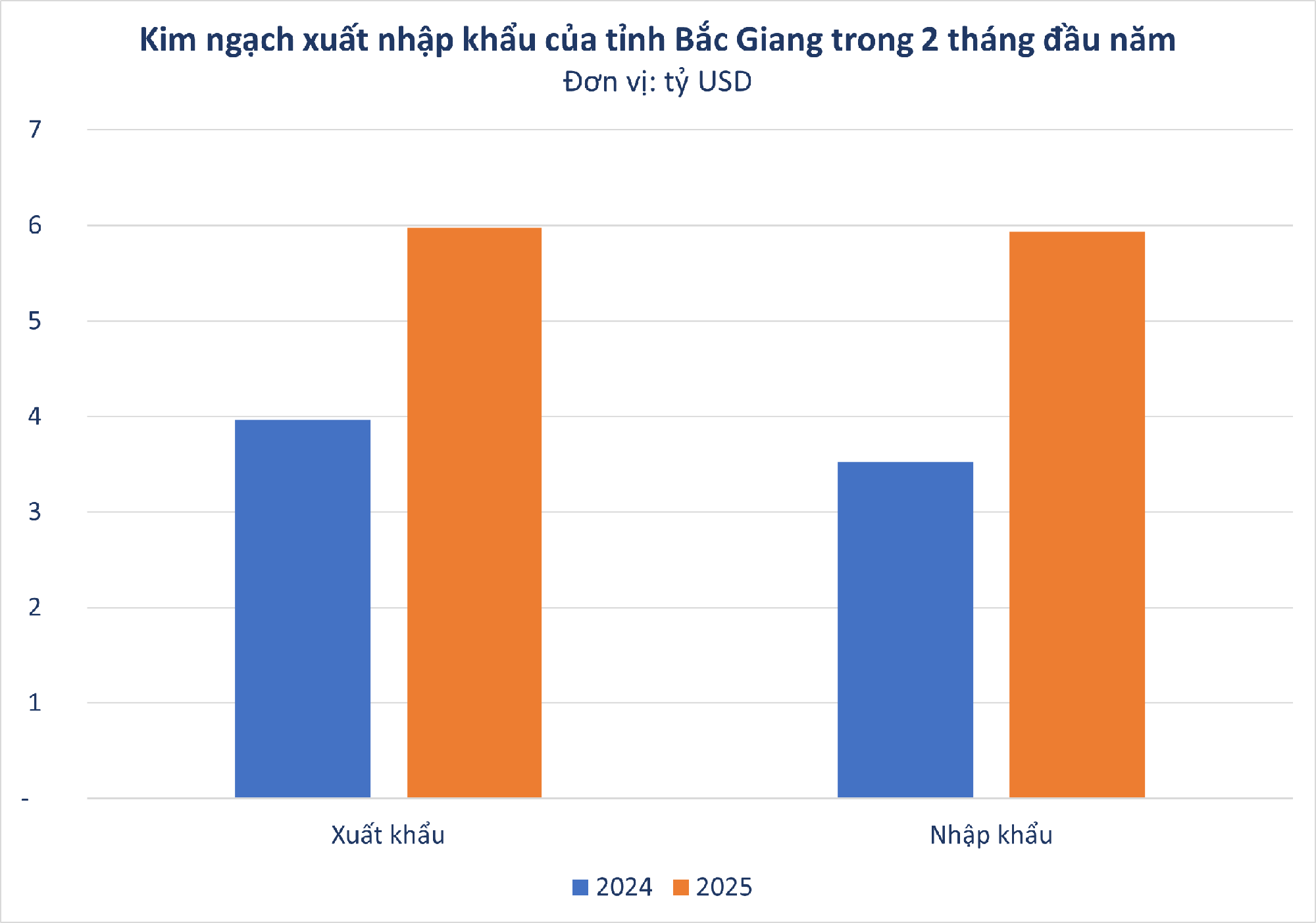 Một tỉnh cách Hà Nội 60 km ghi nhận kim ngạch xuất khẩu tăng hơn 2 tỷ USD, 2 năm liên tiếp tăng trưởng cao nhất cả nước - Ảnh 1