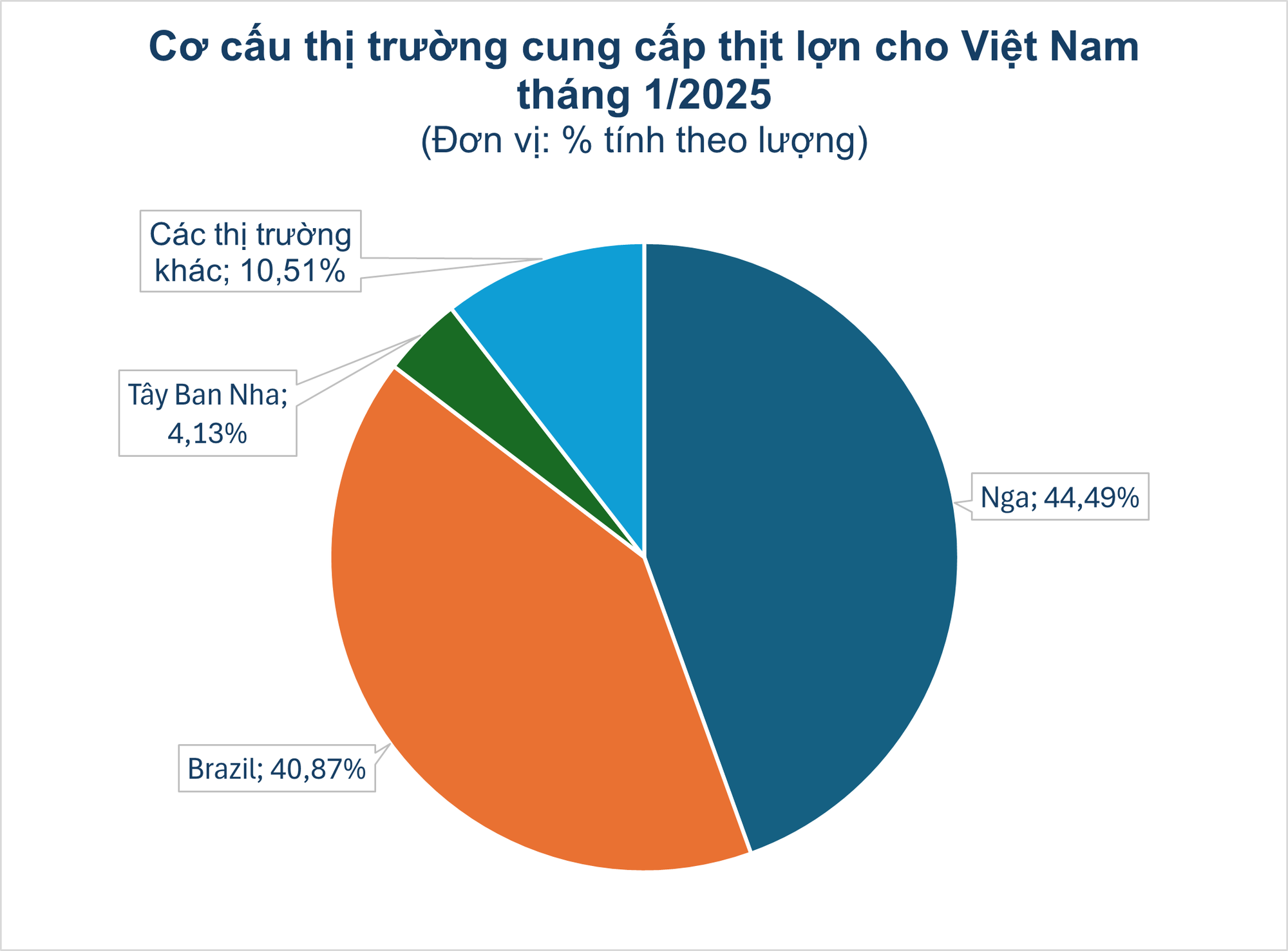 Giá heo hơi trong nước tăng nóng, hàng chục nghìn tấn thịt ngoại tràn vào Việt Nam với giá siêu rẻ, nhập khẩu tăng 3 chữ số so với cùng kỳ - Ảnh 1