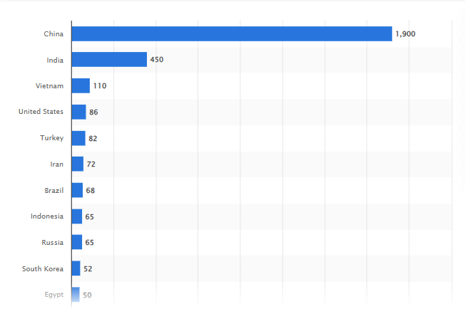 Việt Nam sở hữu một mặt hàng sản lượng vượt Mỹ, gấp 1,6 lần so với Nga - thu gần 2.000 tỷ đồng trong tháng 1 - Ảnh 1