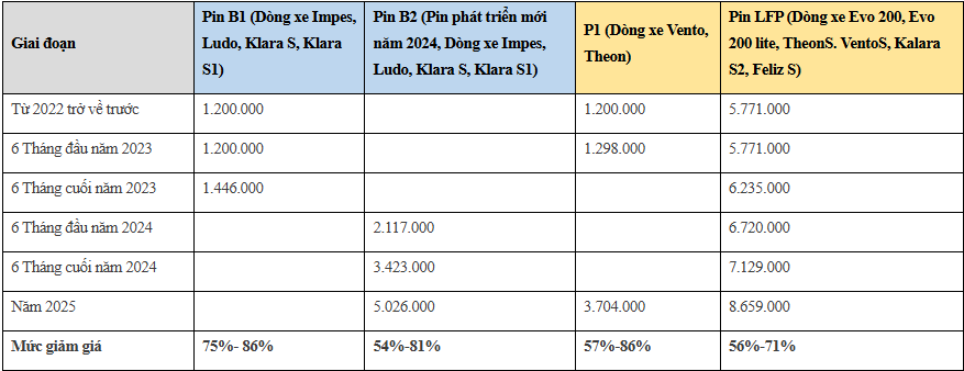 Dừng chính sách thuê pin, VinFast sẽ bán lại pin xe máy điện đang cho thuê tới khách hàng, chiết khấu cao nhất 86% - Ảnh 1