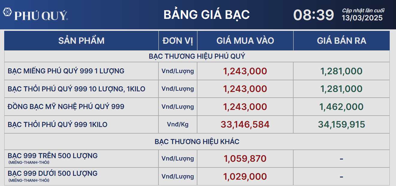 Giá bạc hôm nay 13/3: bật tăng cùng giá vàng khi dòng tiền ồ ạt đổ vào nhóm kim loại quý - Ảnh 2