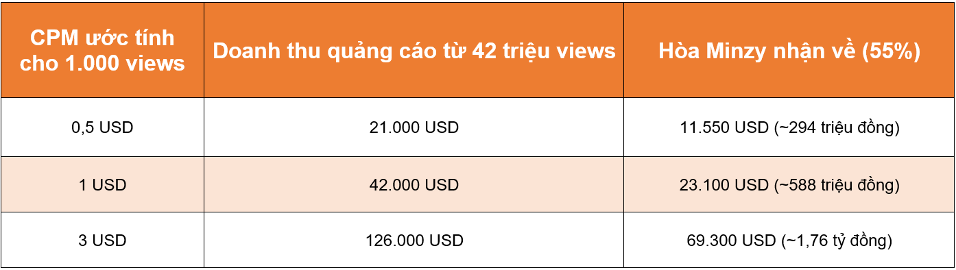 'Bắc Bling' leo lên Top 1 YouTube toàn cầu, Hòa Minzy có thể thu về bao nhiêu tiền? - Ảnh 3