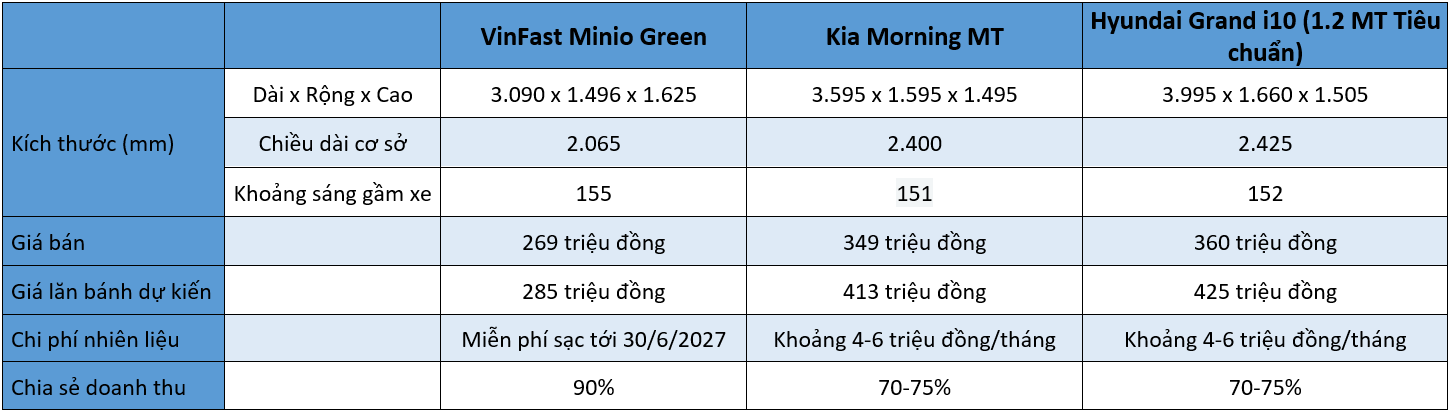 CEO Xanh SM Nguyễn Văn Thanh gọi là 'món hời', VinFast Minio Green giải bài toán kinh tế cho tài xế thế nào so với các xe xăng đối thủ? - Ảnh 2