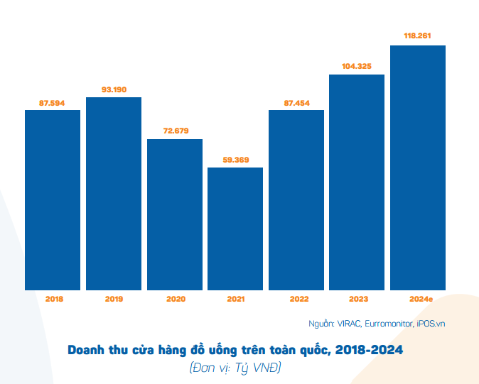 Người Việt 'đi cà phê' 3-4 lần/tuần: Ngành đồ uống thu hơn 118 nghìn tỷ đồng năm 2024 - Ảnh 3