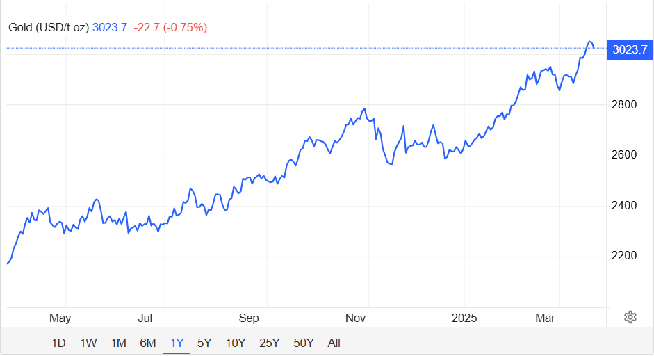 Giá vàng vượt mốc 3.000 USD nhưng chao đảo chốt lời - dấu hiệu lao dốc hay lùi một bước để lấy đà tăng? - Ảnh 1