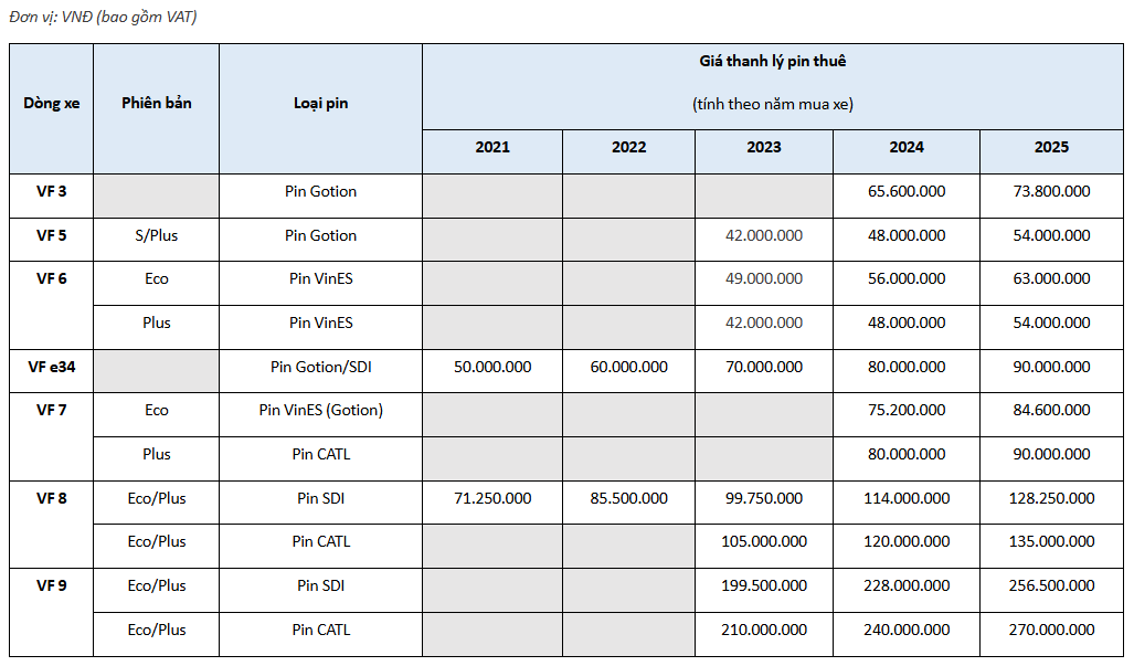 Đã rõ chính sách hỗ trợ chuyển đổi pin thuê sang pin mua cho ô tô điện VinFast, cao nhất 270 triệu đồng - Ảnh 1