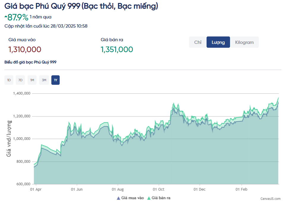 Giá bạc miếng trong nước lập đỉnh mới, tăng gần 90% trong vòng 1 năm qua - Ảnh 1