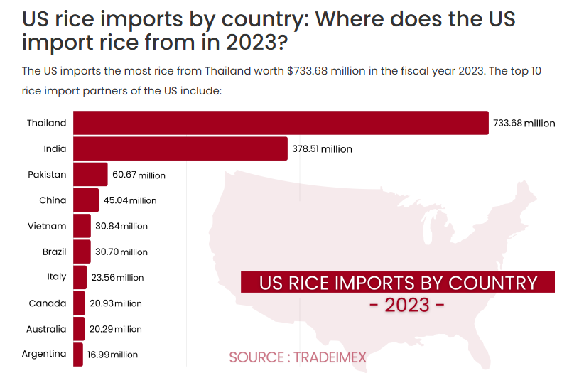 Mỹ có thể 'siết gọng kìm' thuế quan với gạo Thái Lan, cuộc chơi chuyển hướng có lợi cho gạo Việt Nam? - Ảnh 1