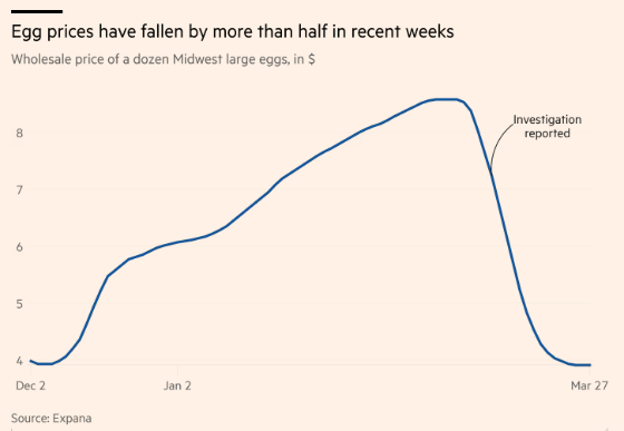 Vừa tăng giá lập kỷ lục, giá trứng tại Mỹ lại đang rơi tự do: Giảm mạnh 54% chỉ trong 1 tháng, ai là ‘thủ phạm’? - Ảnh 1