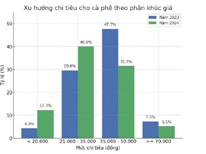 Nhiều người Việt chỉ còn dành 21.000 đồng uống cà phê - Ảnh 3