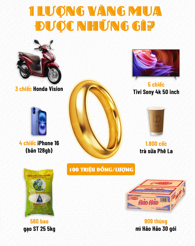 Giá vàng nhẫn chạm mốc lịch sử 100 triệu đồng/lượng, 1 lượng vàng có thể mua được gì? - Ảnh 2