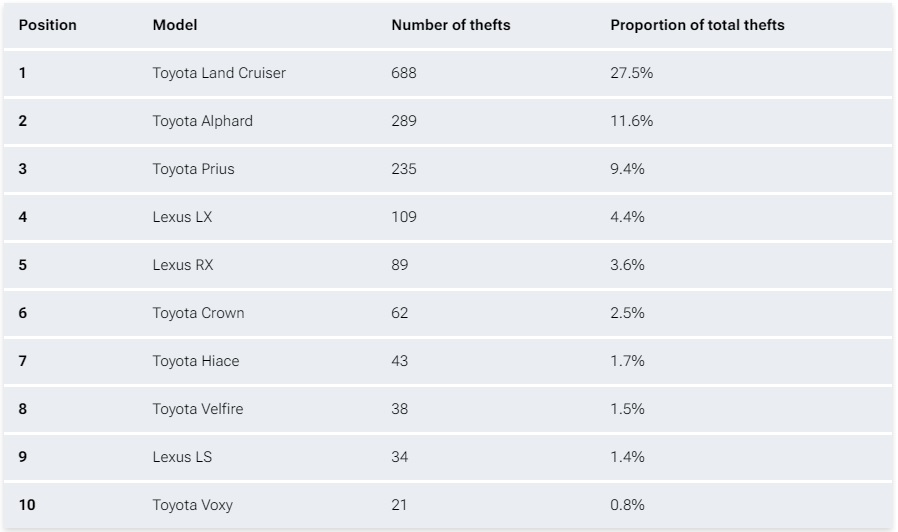 Chiếc Toyota có gì mà cả chủ tịch lẫn giới đạo chích đều 'mê mệt' - cứ 4 xe bị trộm tại Nhật thì có 1 mẫu này - Ảnh 2
