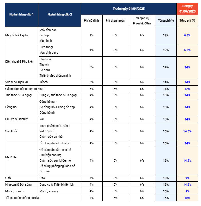Shopee giảm phí nhiều ngành hàng từ ngày 1-4 - Ảnh 1