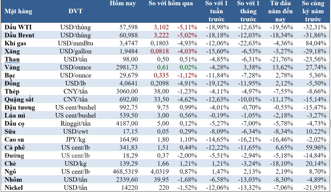 Thị trường ngày 9/4/2025: Giá vàng phục hồi, hàng loạt mặt hàng quan trọng tiếp đà giảm mạnh - Ảnh 2