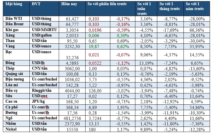 Thị trường ngày 16/4: Dầu giảm, vàng tăng, đường thấp nhất 2 năm - Ảnh 2