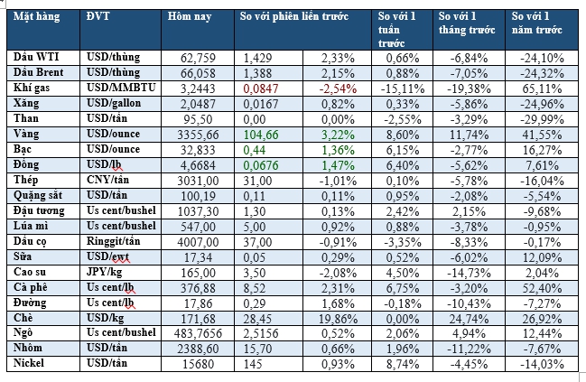 Thị trường ngày 17/4:  Dầu cao nhất 2 tuần, vàng vượt mốc 3.300 USD/oz - Ảnh 2