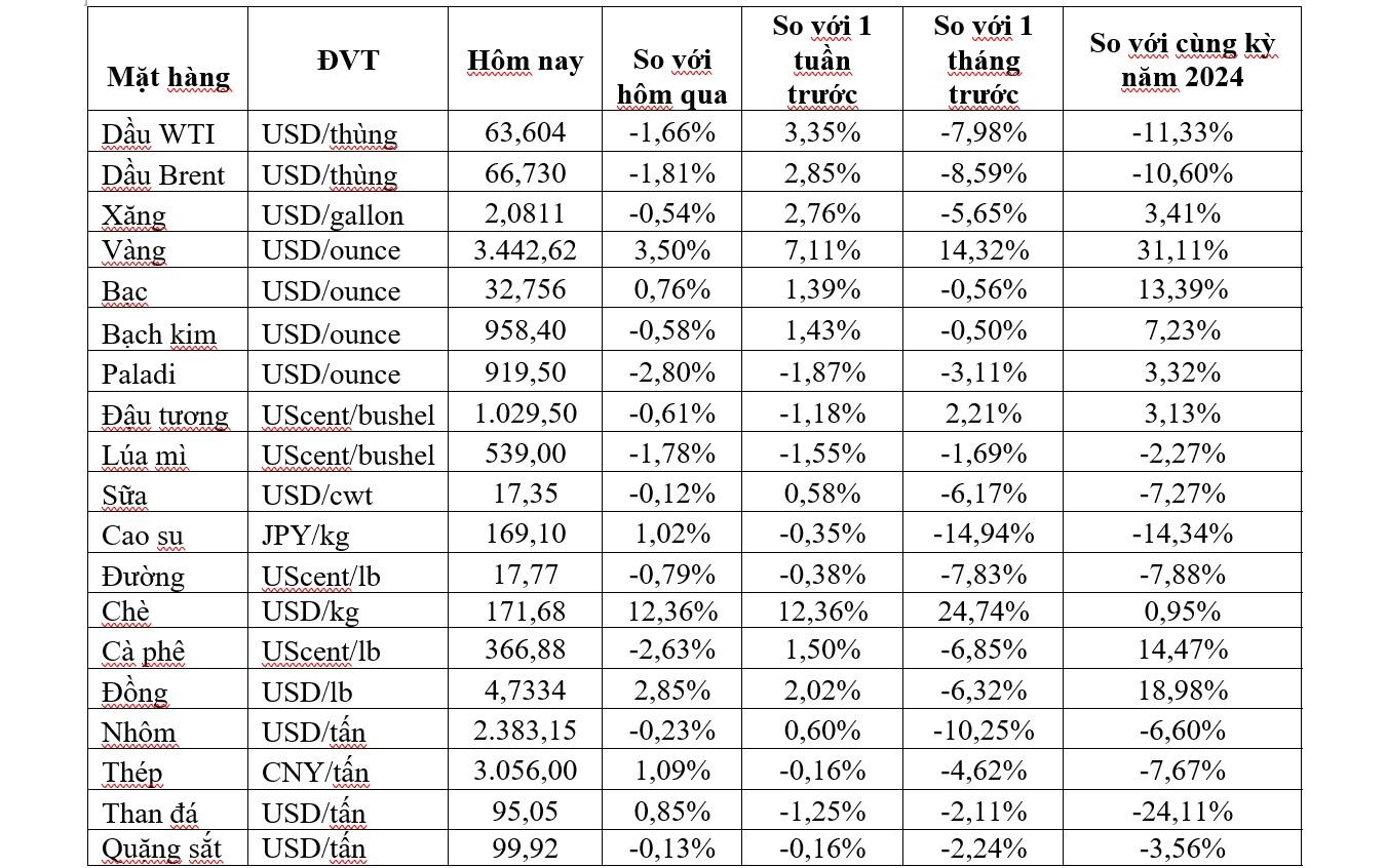 Thị trường ngày 22/4: Giá vàng vượt ngưỡng 3.400 USD/ounce, dầu giảm mạnh hơn 2% - Ảnh 2
