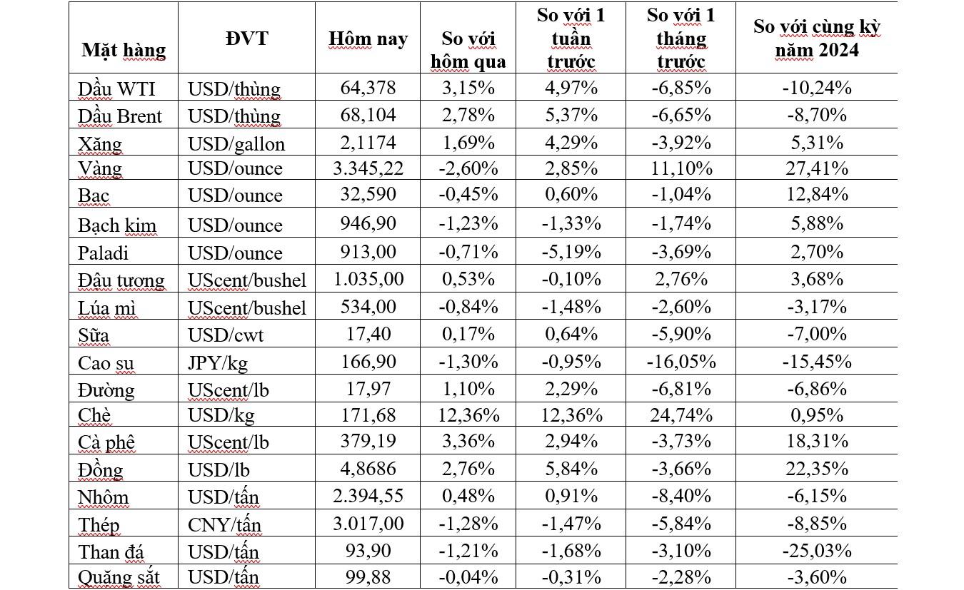 Thị trường ngày 23/4: Giá vàng quay đầu giảm, dầu tăng mạnh gần 2% - Ảnh 2